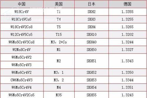 如何切削加工高速鋼