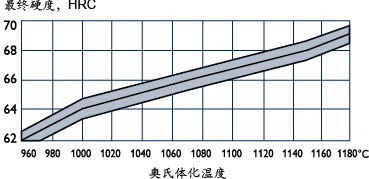 瑞典進口ASP60的更終需求硬度與奧氏體化溫度的關系圖